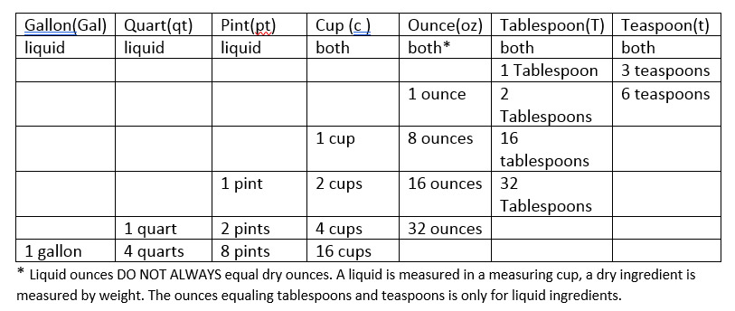 Table of measuring equivalents